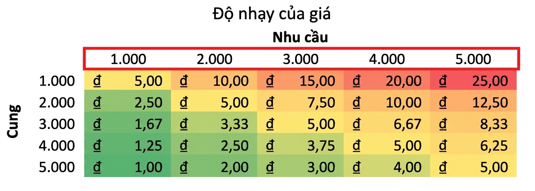 bảng nhạy cảm với giá trị cầu được tô sáng