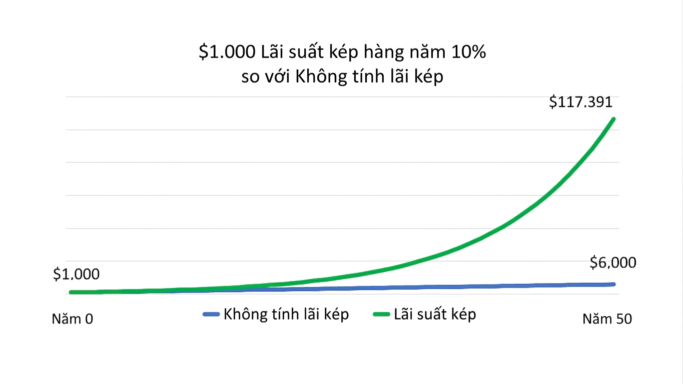 đồ thị so sánh $1000 lãi kép hàng năm và không lãi kép trong 50 năm