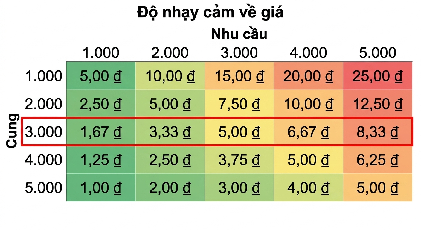 bảng nhạy cảm với một hàng được khoanh