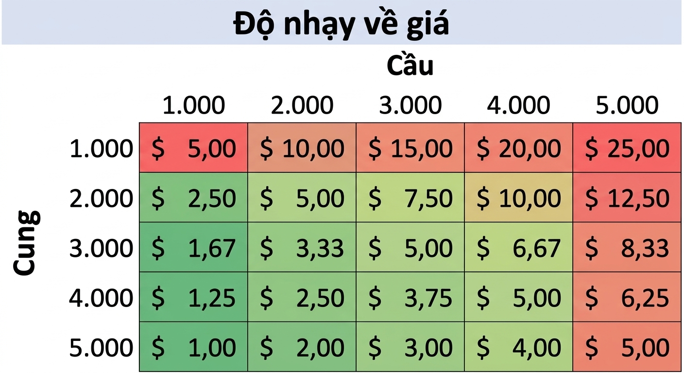 bảng nhạy cảm với hàng và cột giao nhau tại điểm cung nhỏ hơn cầu