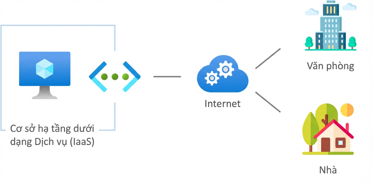 IaaS