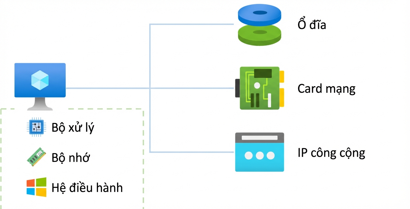 Thành phần VM