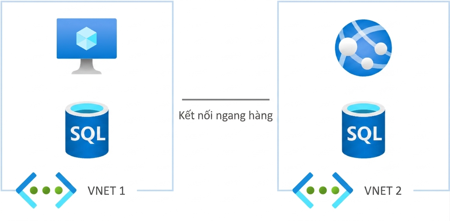 Kết nối mạng ảo