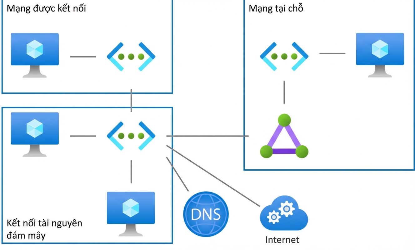 Dịch vụ mạng Azure