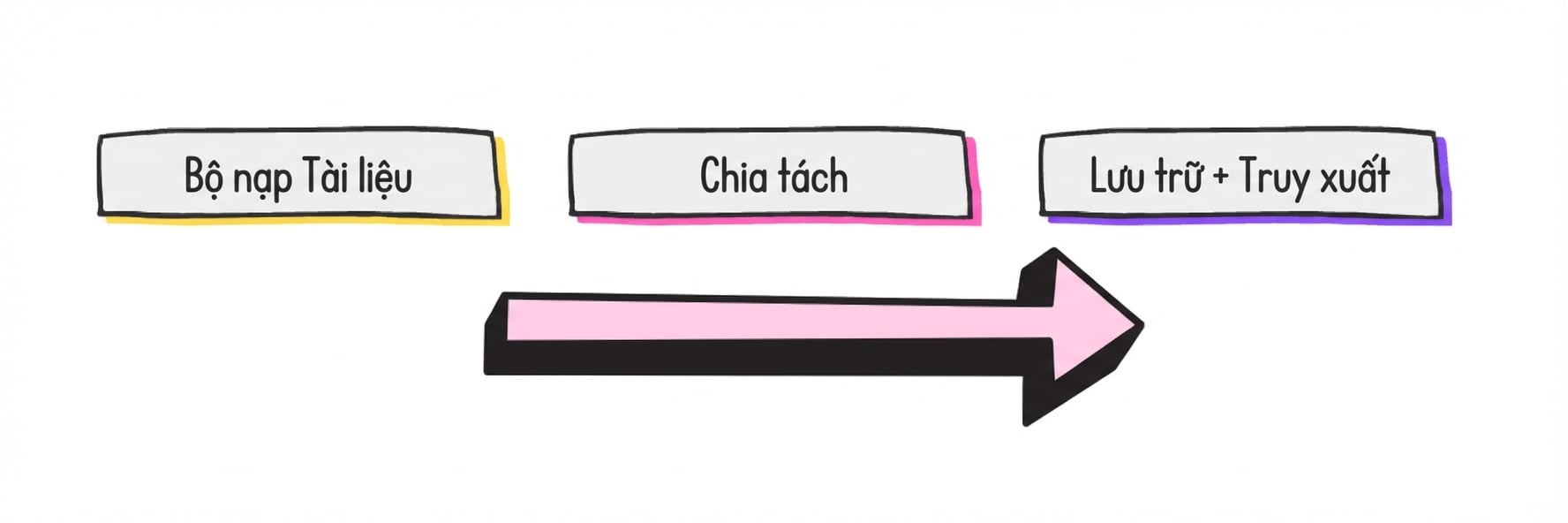 Quy trình RAG tổng quát: bộ tải tài liệu, bộ chia tài liệu, và quá trình lưu trữ/truy xuất.