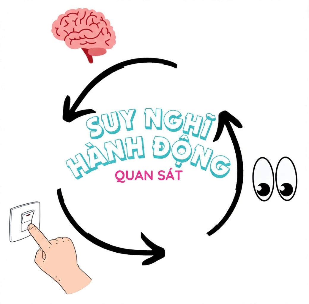 Vòng lặp suy nghĩ, hành động và quan sát.