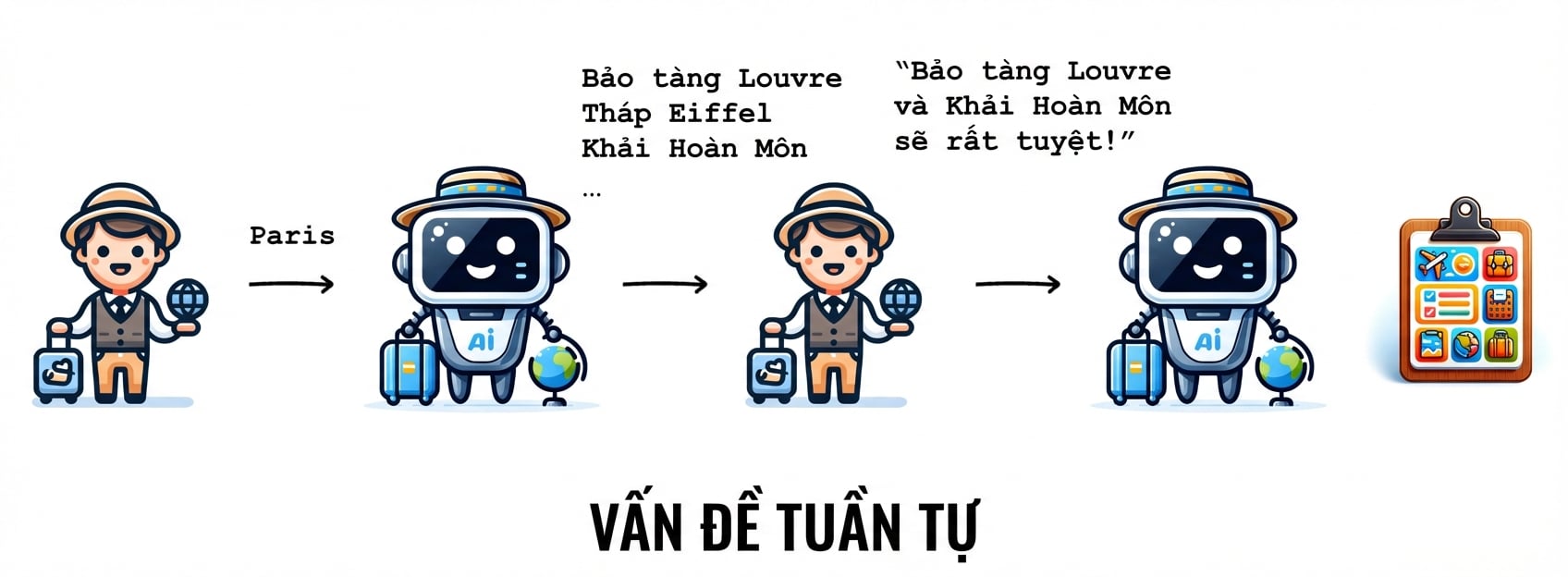Quy trình lập lịch trình du lịch là ví dụ về một bài toán tuần tự.