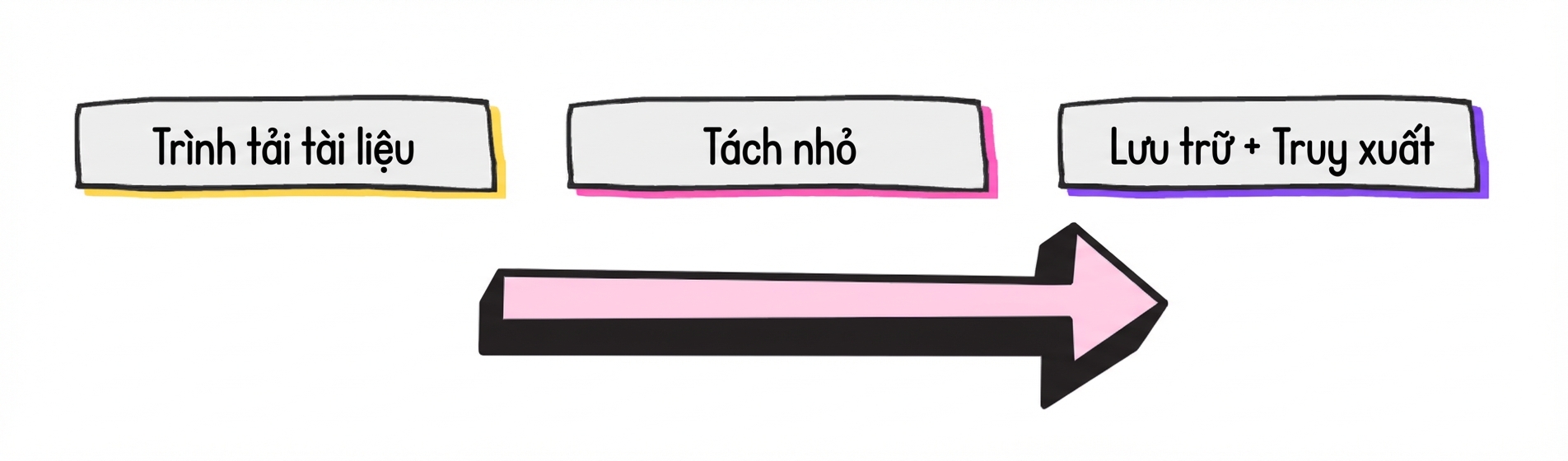 Quy trình RAG tổng quát: bộ nạp tài liệu, bộ tách tài liệu, và quá trình lưu trữ - truy xuất.