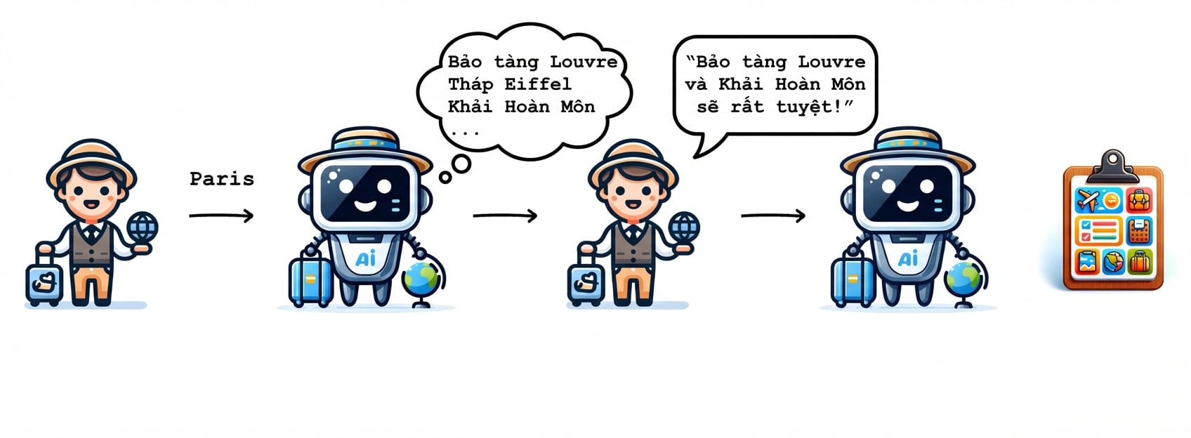 Hướng dẫn viên du lịch AI tạo lịch trình cho các hoạt động đã chọn.