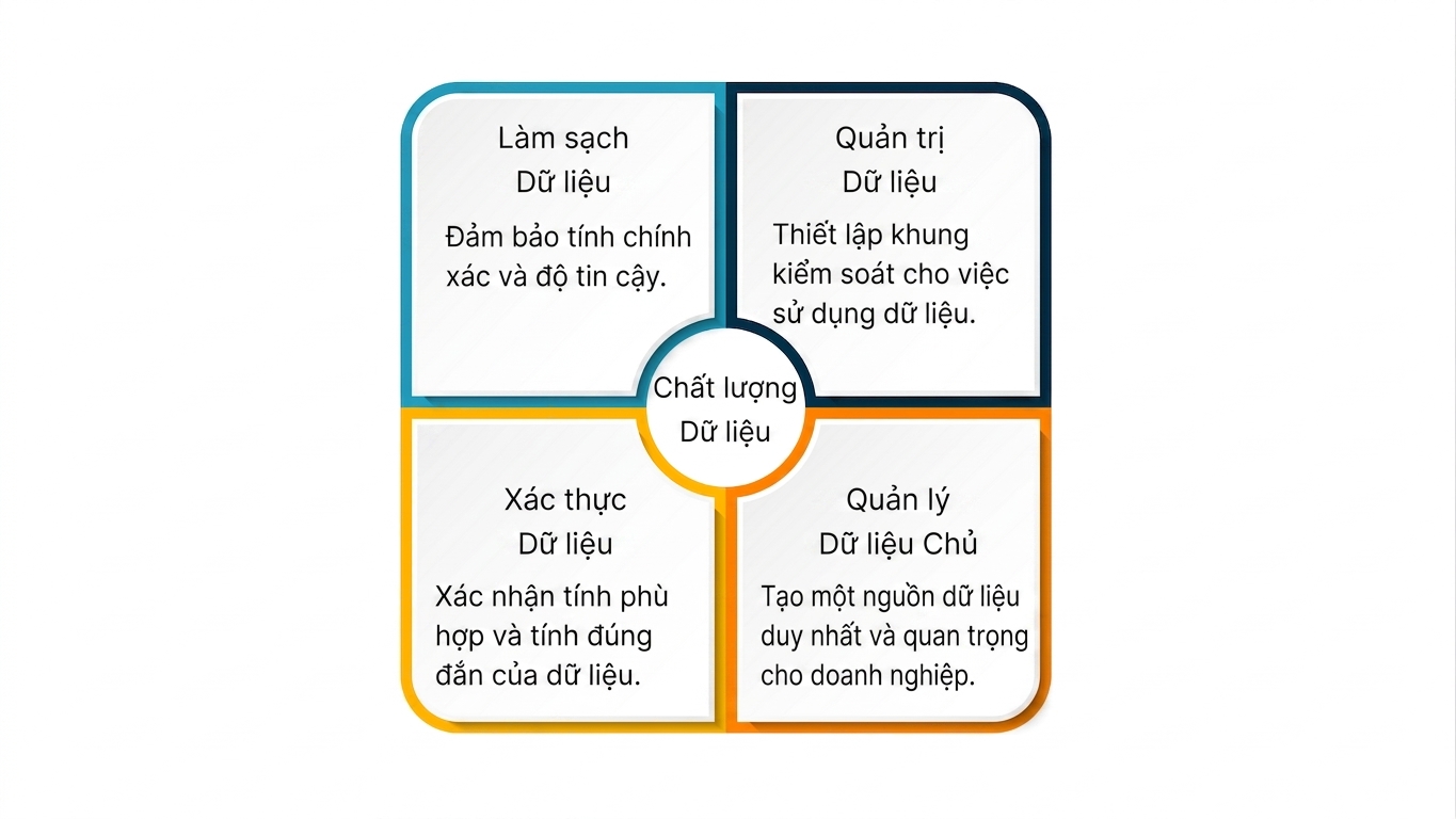 Hộp chia 4 phần tư xoay quanh Chất lượng dữ liệu