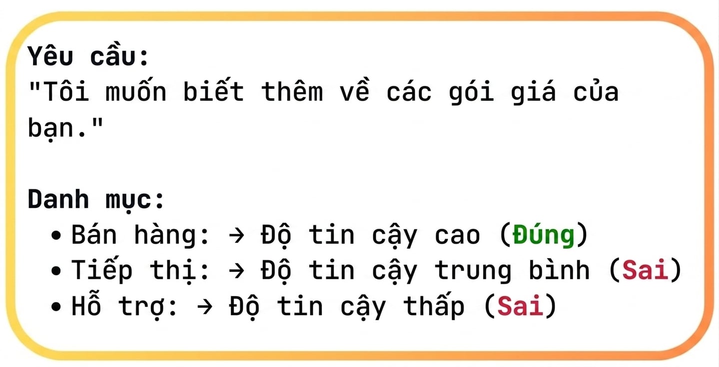 Ví dụ gán danh mục