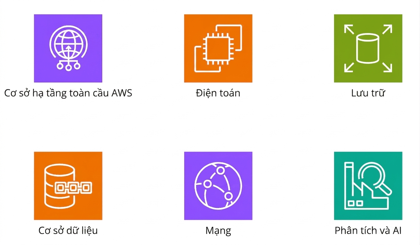 Nhiều biểu tượng cho các dịch vụ cốt lõi của AWS.