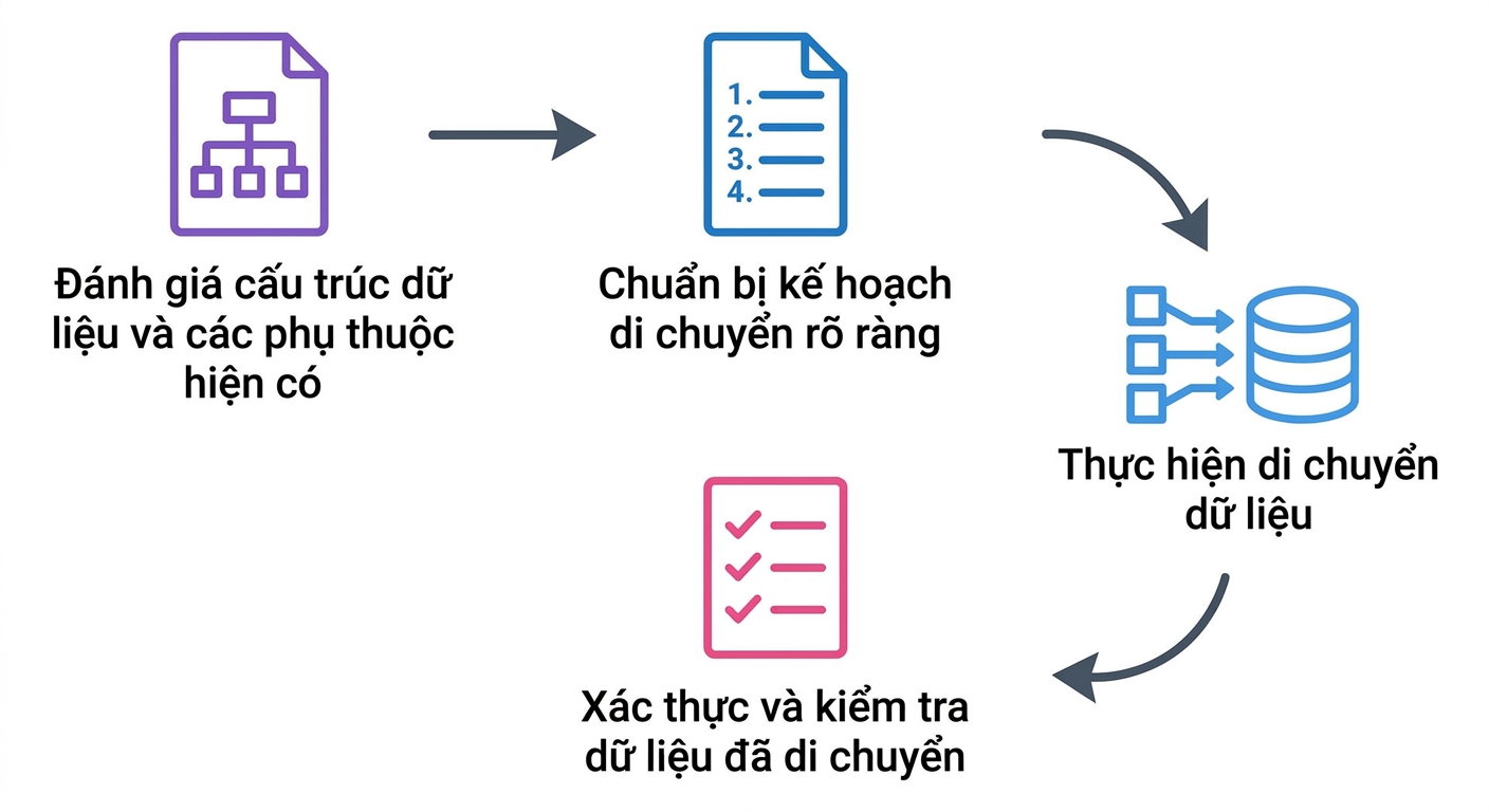 Sơ đồ luồng mô tả các bước của dự án di chuyển dữ liệu.