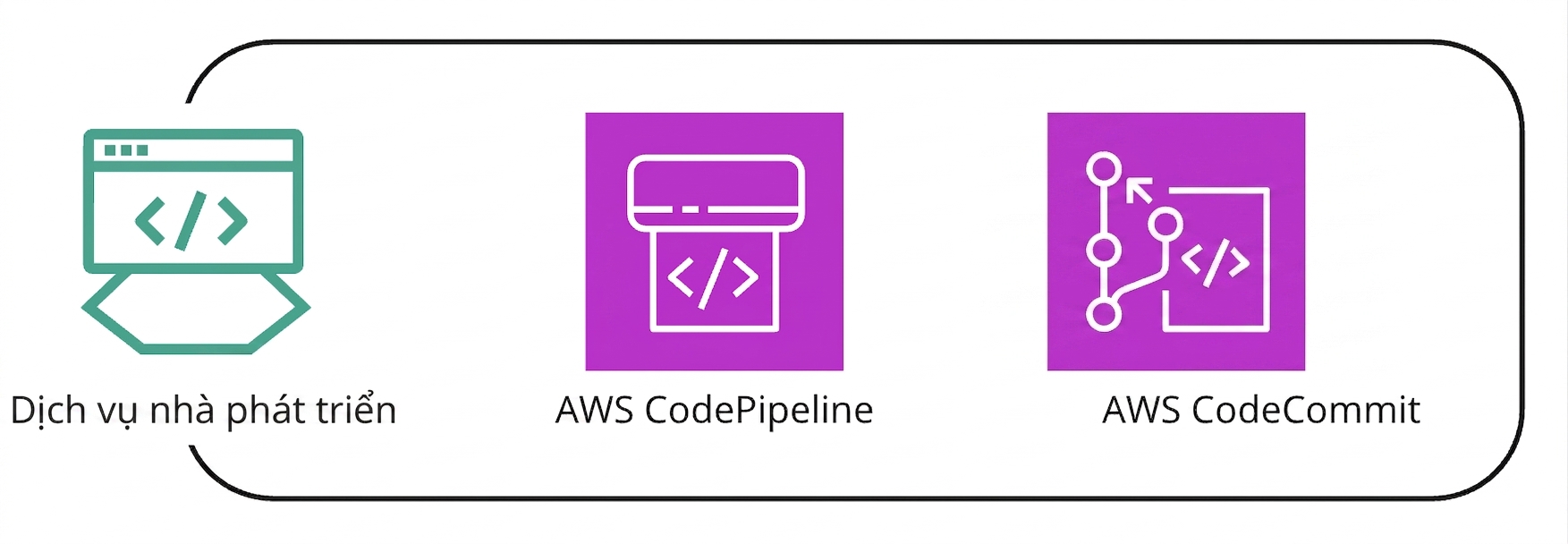 Tập hợp nhiều dịch vụ AWS thuộc nhóm dịch vụ dành cho nhà phát triển.