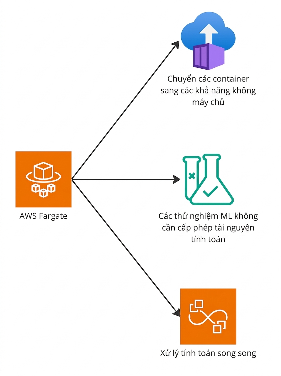 Sơ đồ phân nhánh nêu bật khả năng của AWS Fargate.