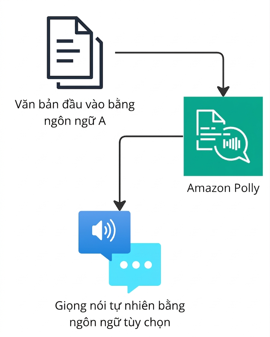 Lưu đồ giải thích Amazon Polly.