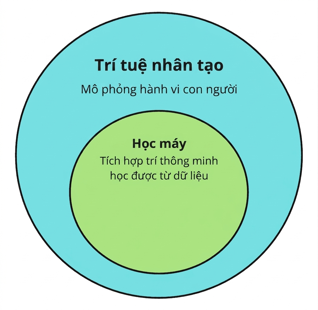 Hai biểu tượng tròn cho thấy ML là tập con của AI.