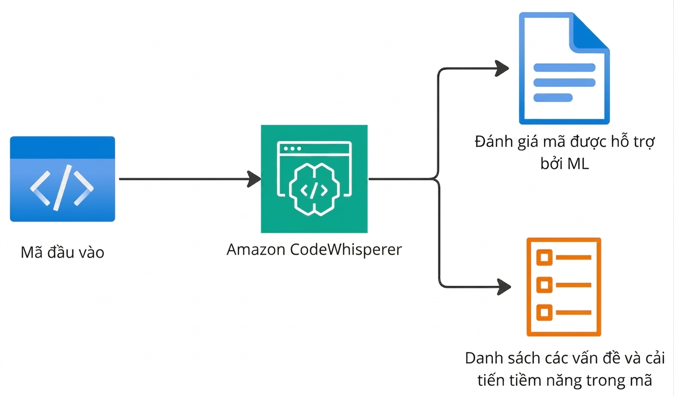 Lưu đồ giải thích chức năng Amazon CodeWhisperer.