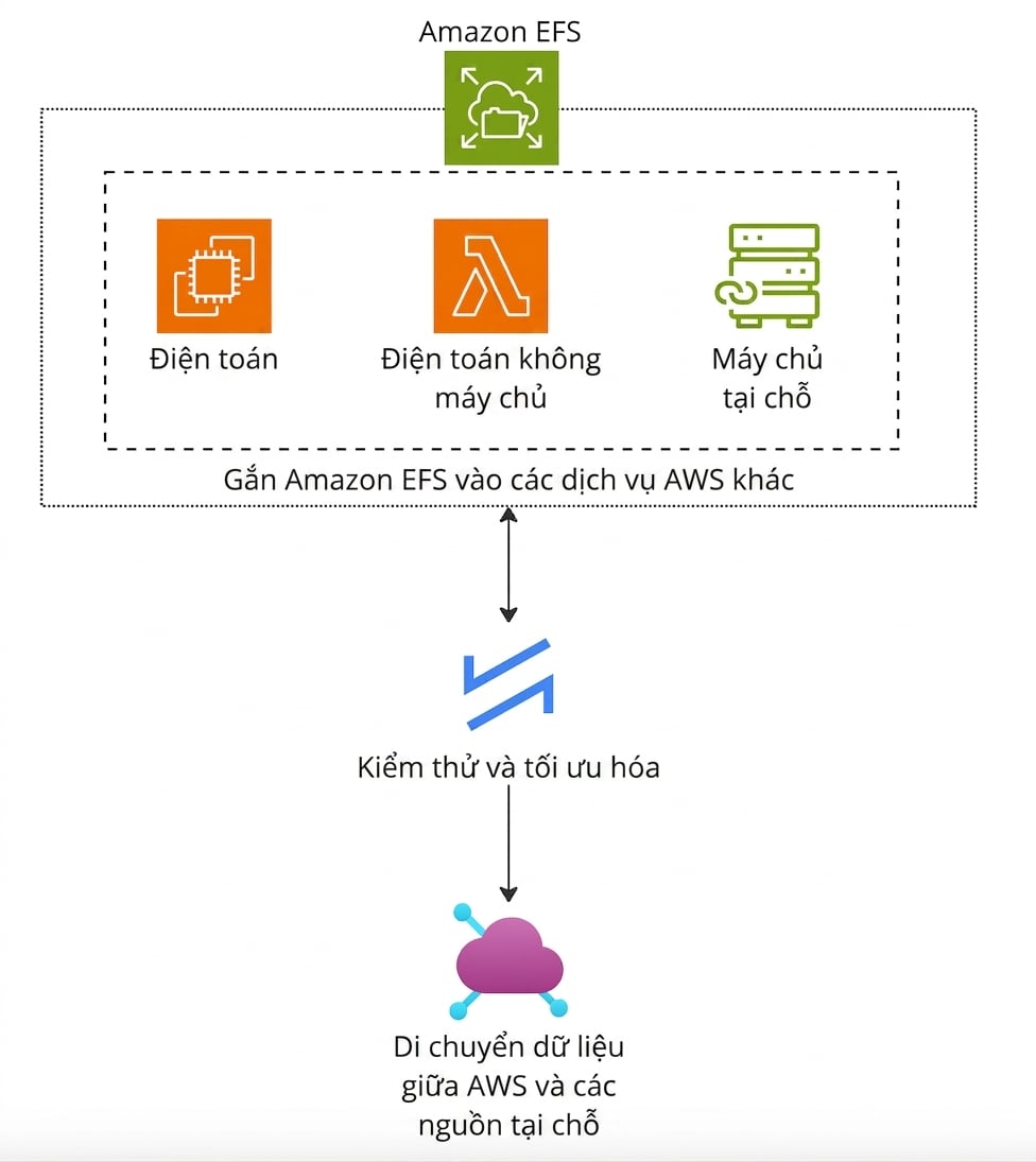 Sơ đồ kiến trúc mô tả chức năng của Amazon EFS.