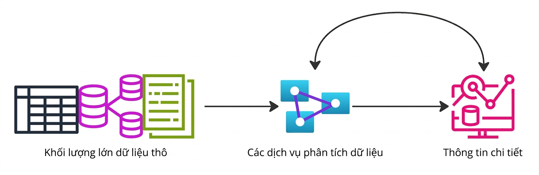 Lưu đồ cho thấy lượng dữ liệu lớn được chuyển thành thông tin giá trị.