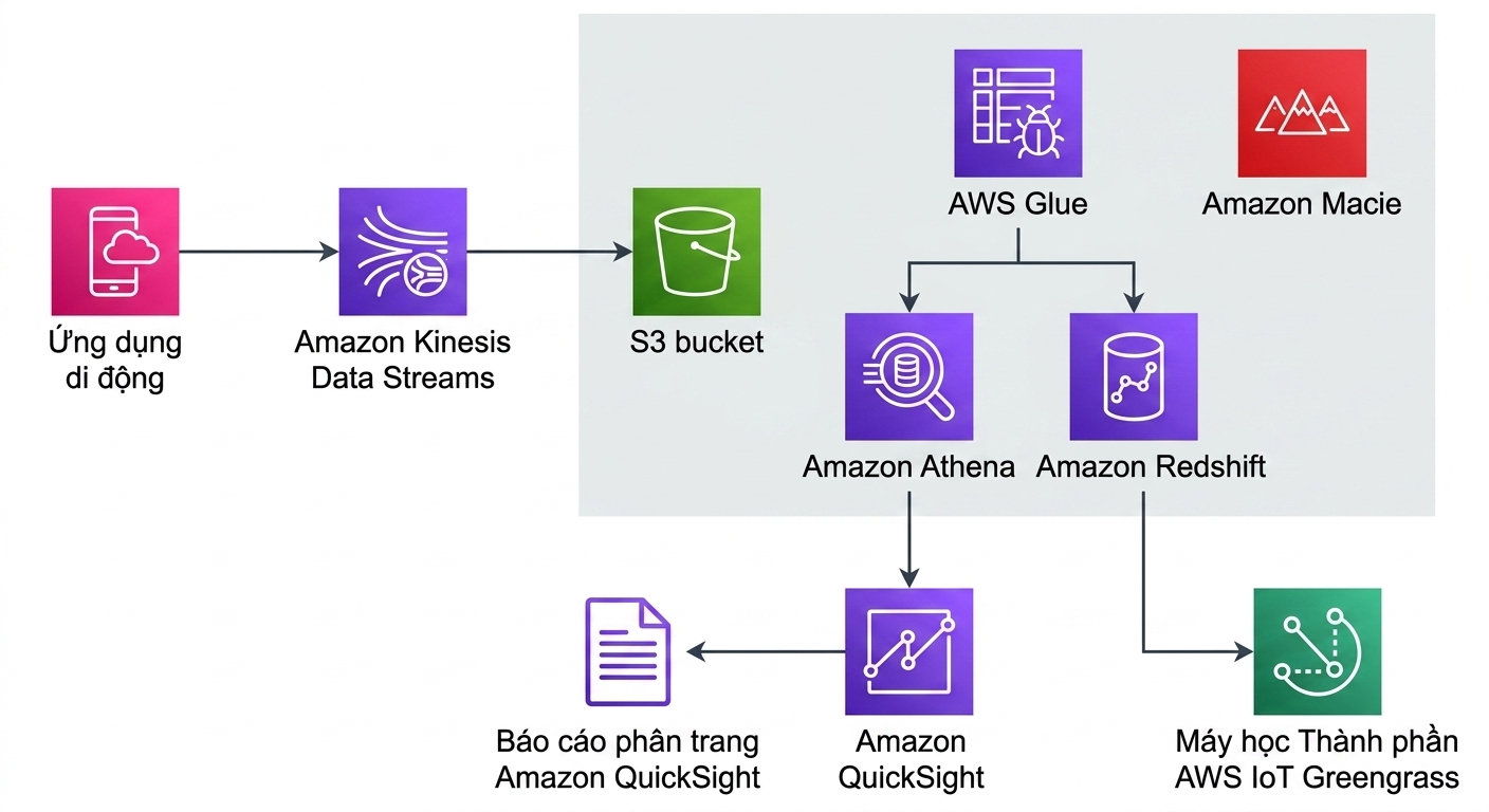 Sơ đồ kiến trúc giải thích quy trình phân tích hoàn chỉnh trên AWS.