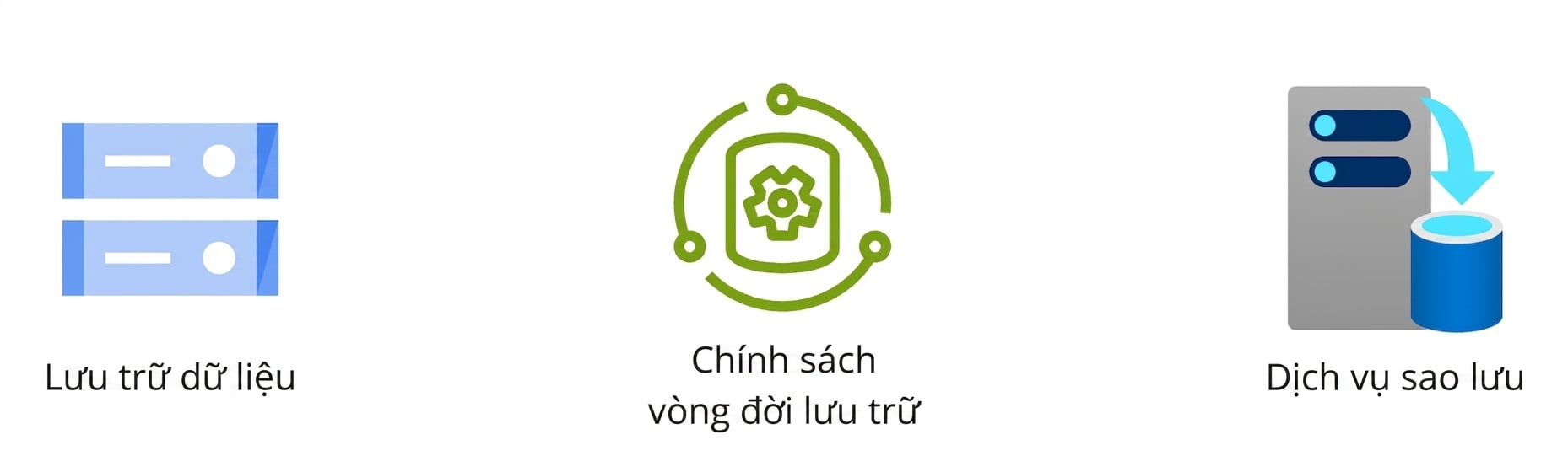 Ba biểu tượng cho lưu trữ, chính sách vòng đời, và dịch vụ sao lưu.