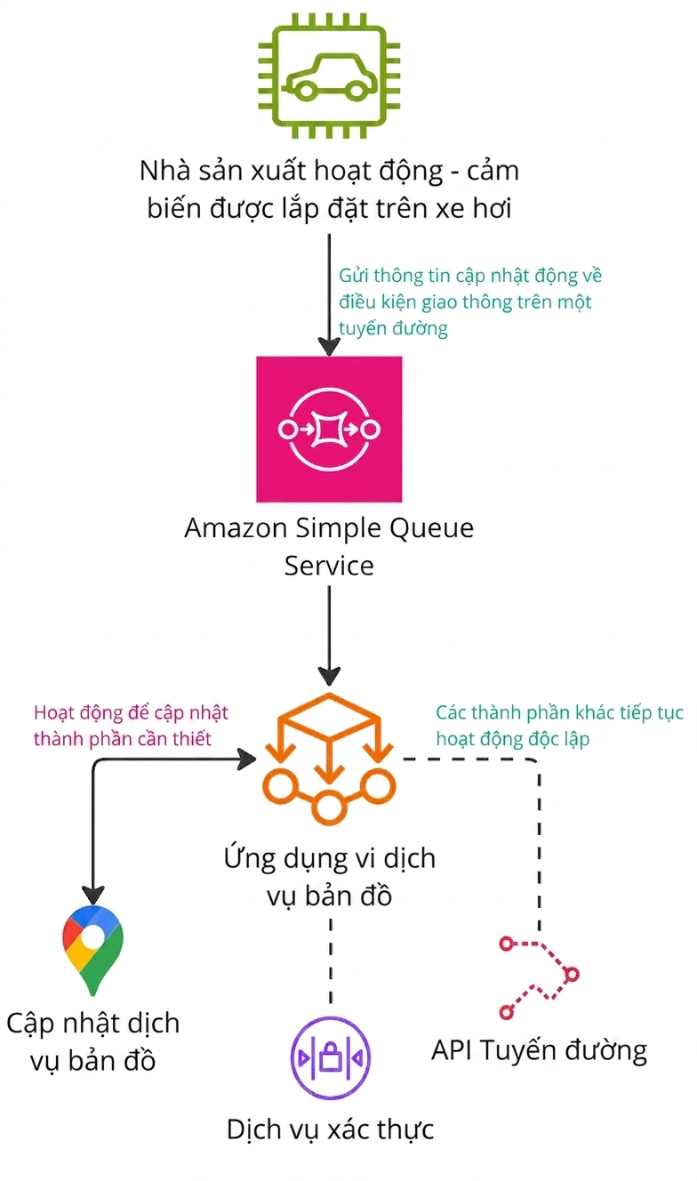 Sơ đồ kiến trúc mô tả cách hoạt động của Amazon Simple Queue Service.