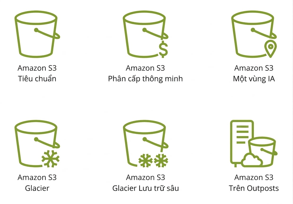 Sáu biểu tượng đại diện sáu lớp lưu trữ trong S3.