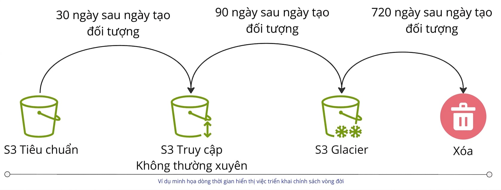 Lưu đồ minh họa một chính sách vòng đời lưu trữ mẫu.