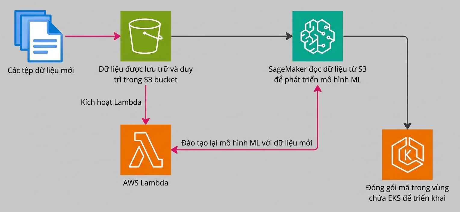 Lưu đồ giải thích cách tạo pipeline machine learning trên AWS.