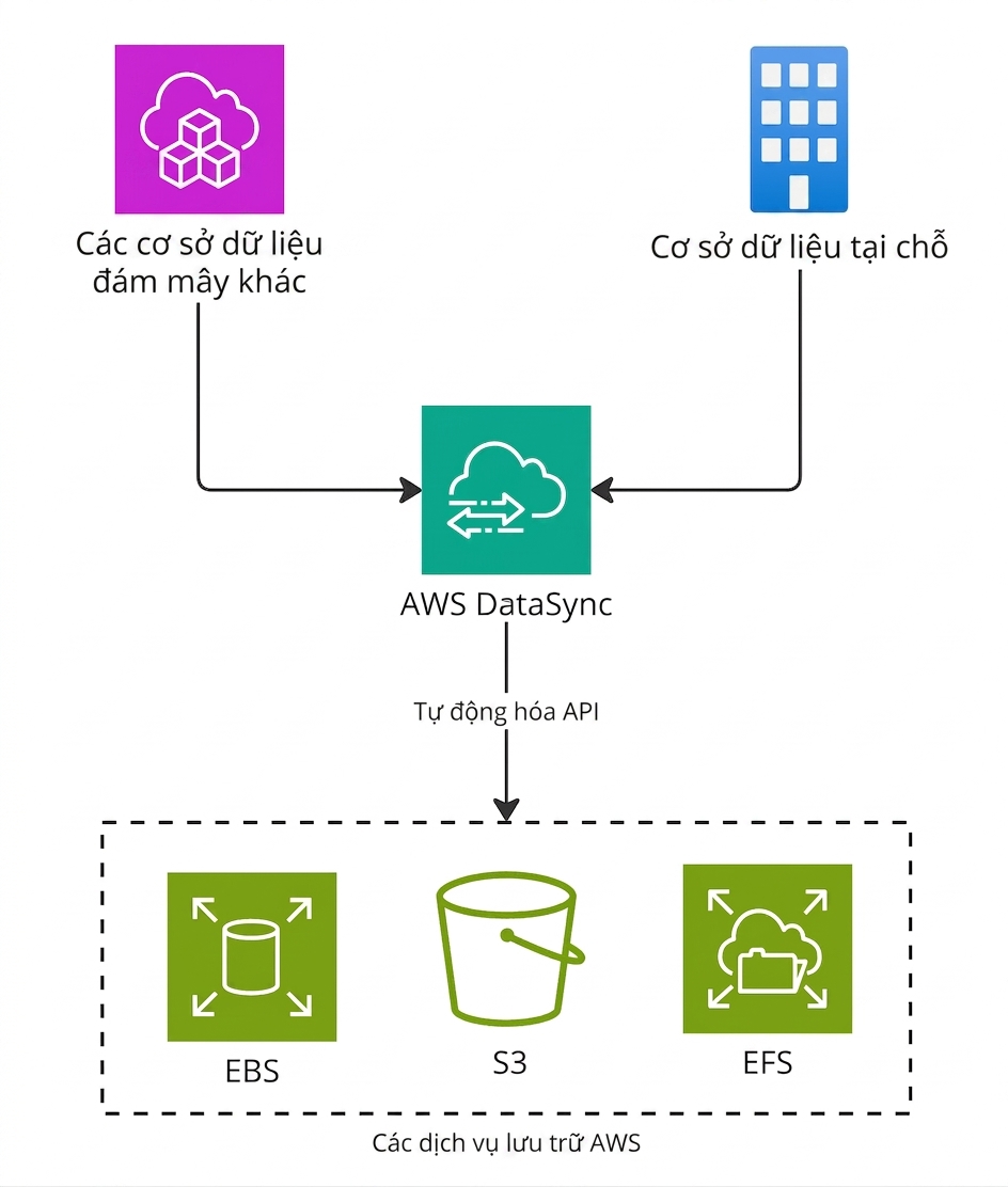Sơ đồ luồng mô tả các bước di chuyển bằng AWS DataSync.