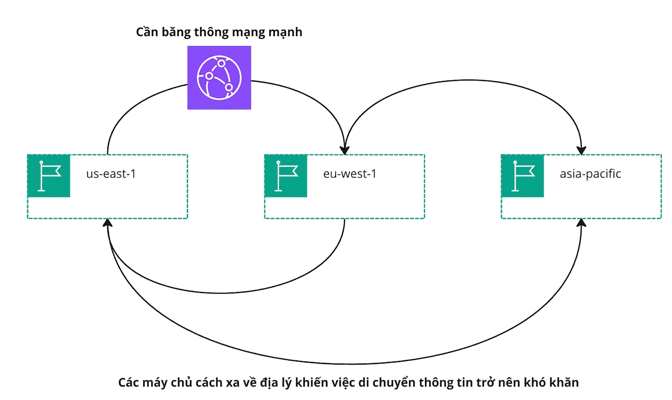 Sơ đồ luồng giải thích chuyển động thông tin trên cloud.