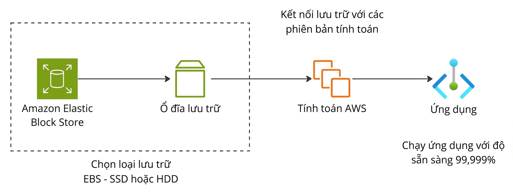 Luồng ngang cho thấy ứng dụng dùng Amazon EBS.