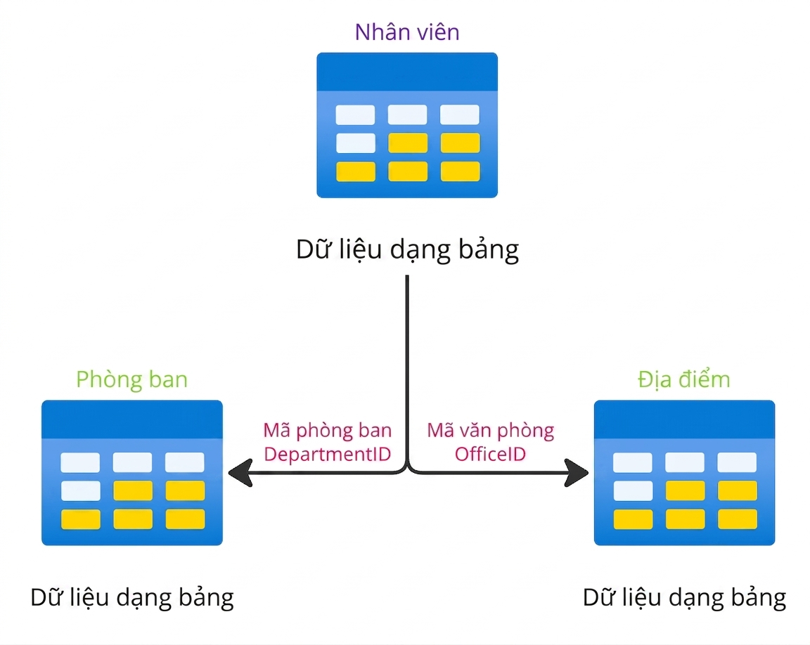Cấu trúc bảng phân cấp với kết nối giữa bảng nhân viên, phòng ban và địa điểm.