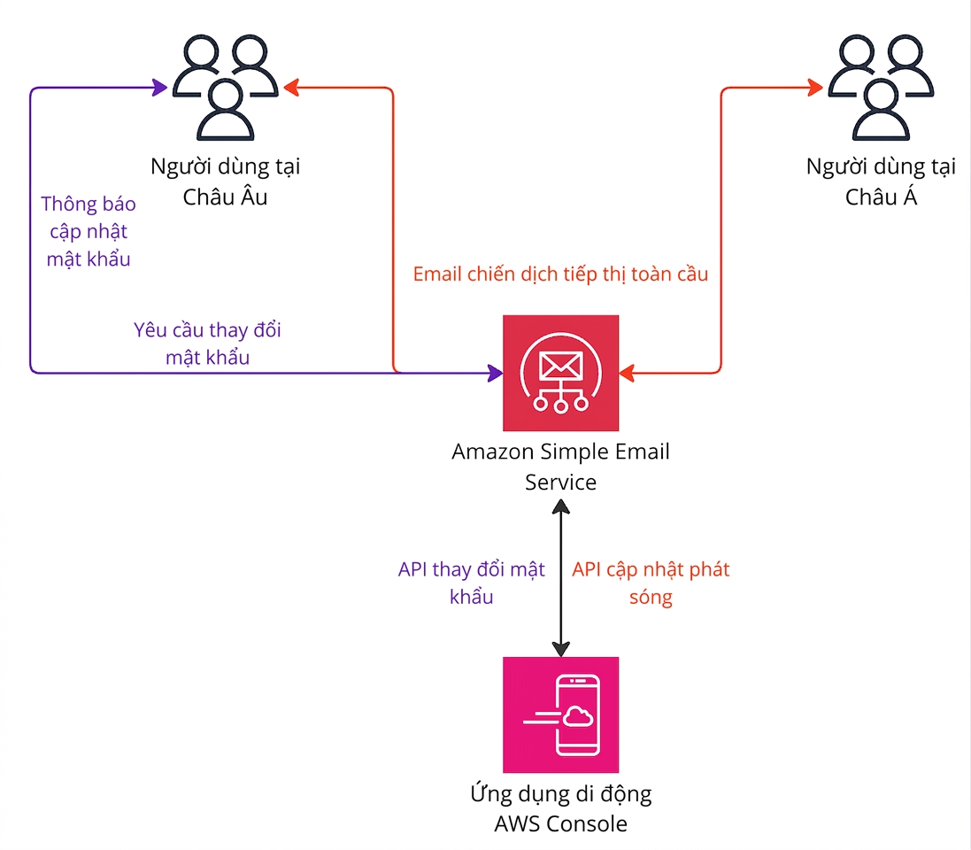 Sơ đồ kiến trúc mô tả cách hoạt động của Amazon Simple Email Service.