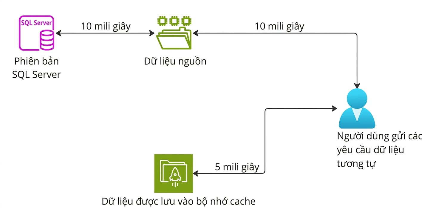 Sơ đồ kiến trúc mô tả chức năng dịch vụ lưu trữ bộ đệm.