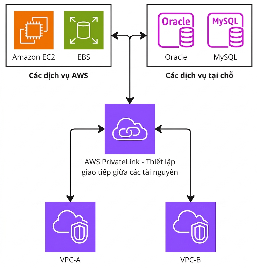 Sơ đồ kiến trúc giải thích AWS PrivateLink.