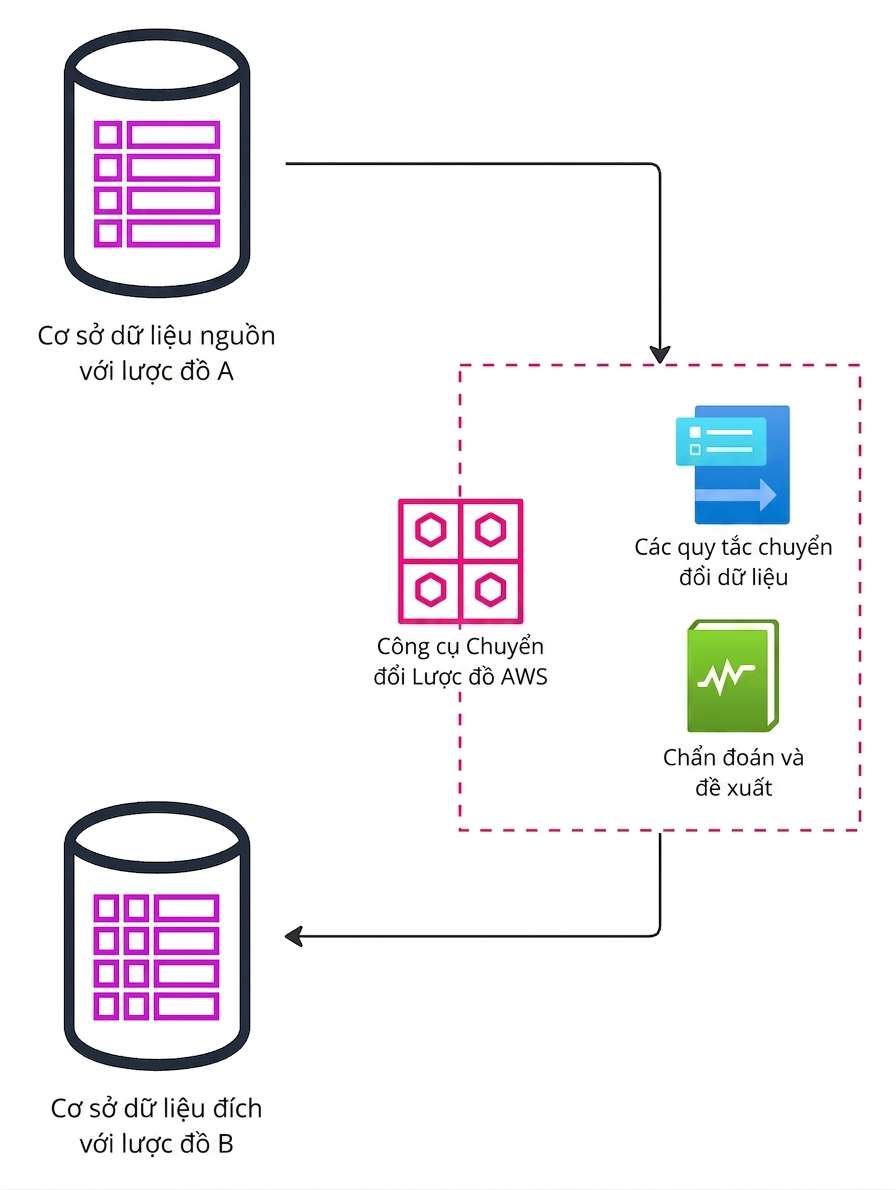 Sơ đồ luồng mô tả các bước di chuyển bằng AWS Schema Conversion Tool.