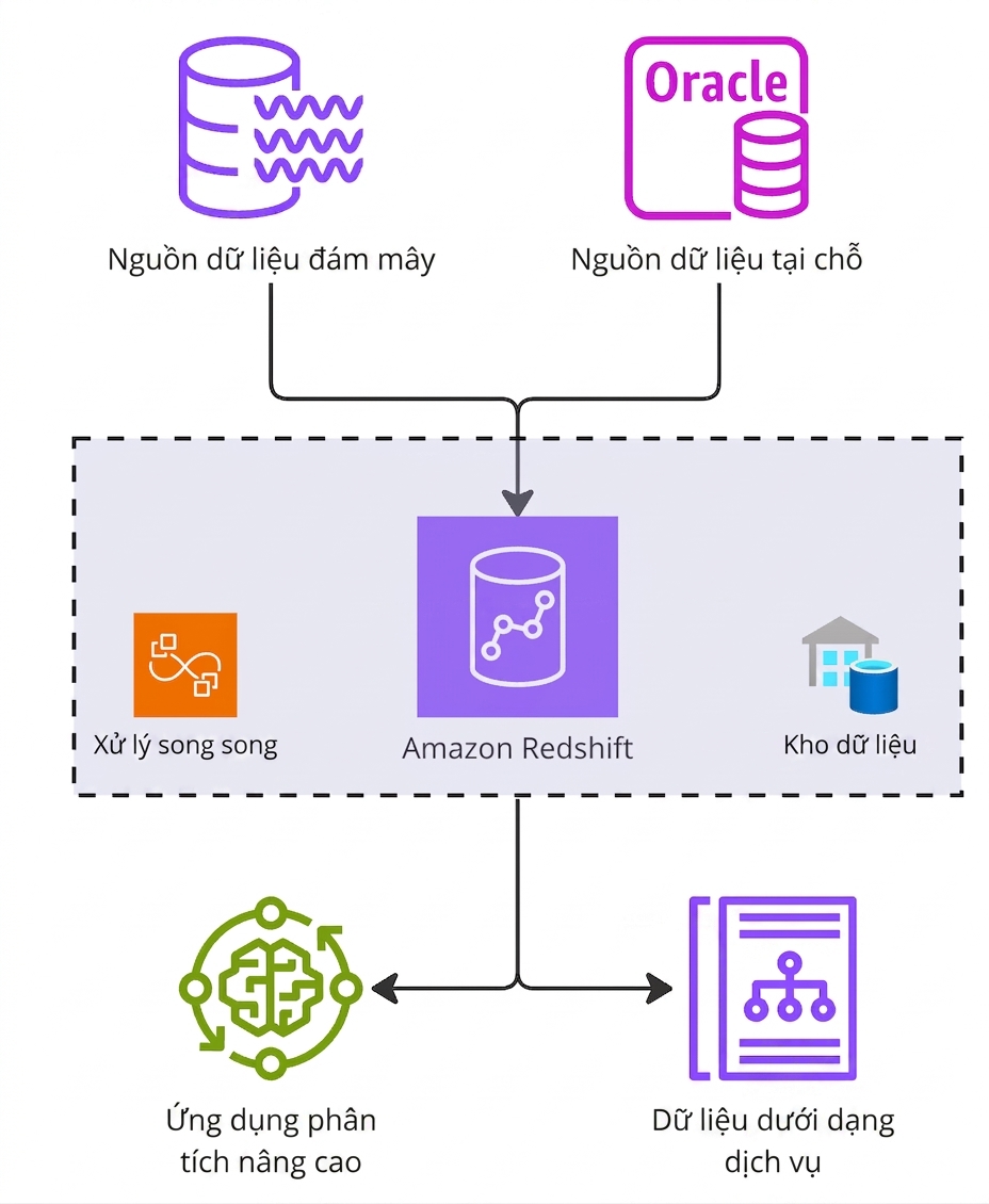 Sơ đồ kiến trúc giải thích cách hoạt động của Amazon Redshift.