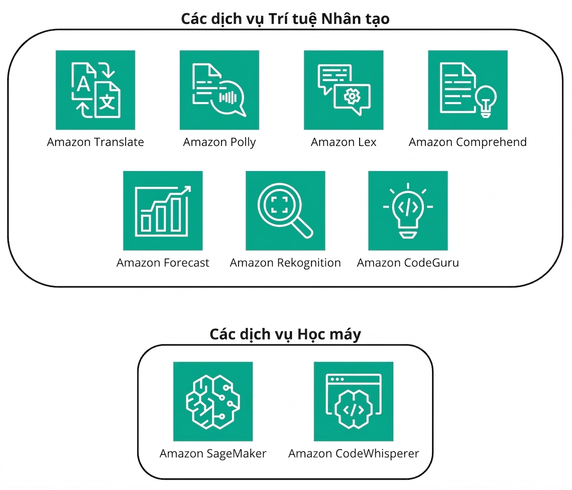 Một tập biểu tượng hiển thị các dịch vụ AI và ML trên AWS.