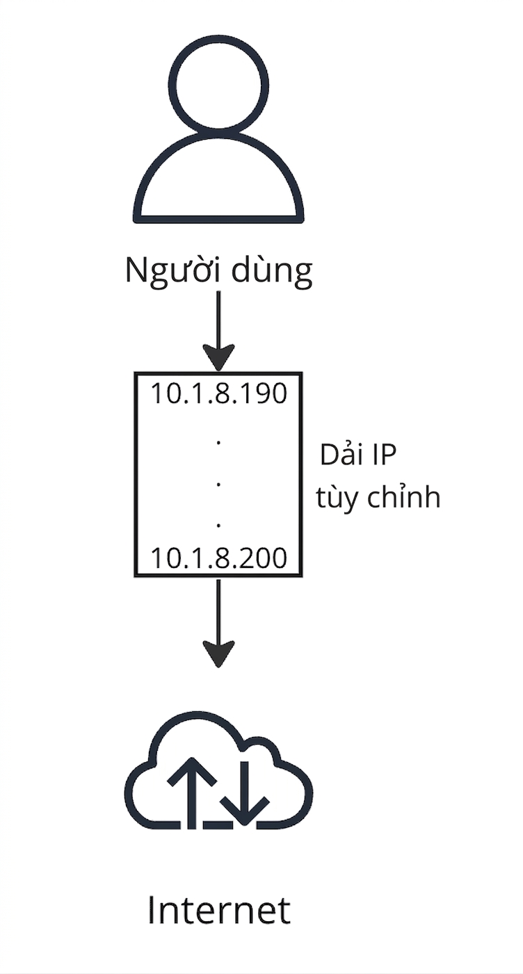 Sơ đồ luồng cho thấy người dùng kết nối internet.
