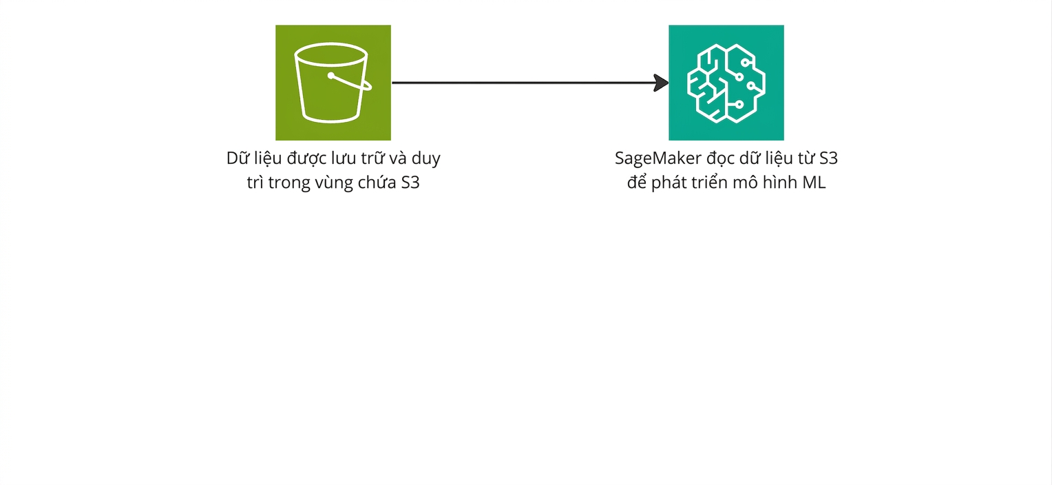 Lưu đồ cho thấy SageMaker đọc dữ liệu từ S3 bucket.