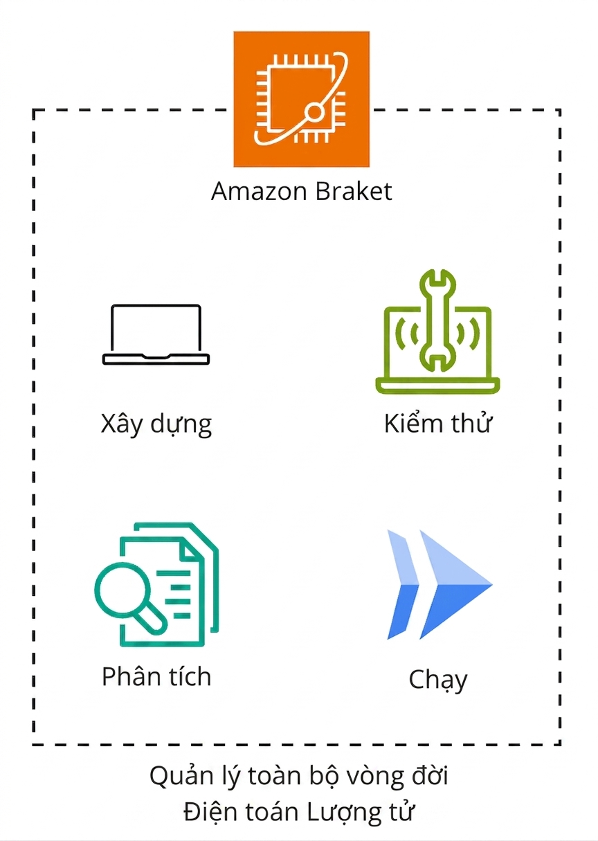 Sơ đồ kiến trúc mô tả cách hoạt động của Amazon Braket.