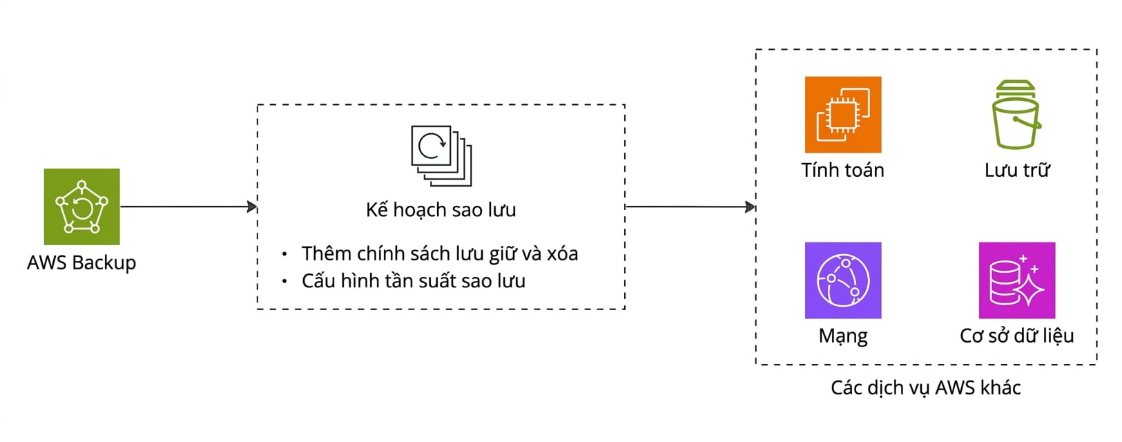 Lưu đồ giải thích AWS Backup.