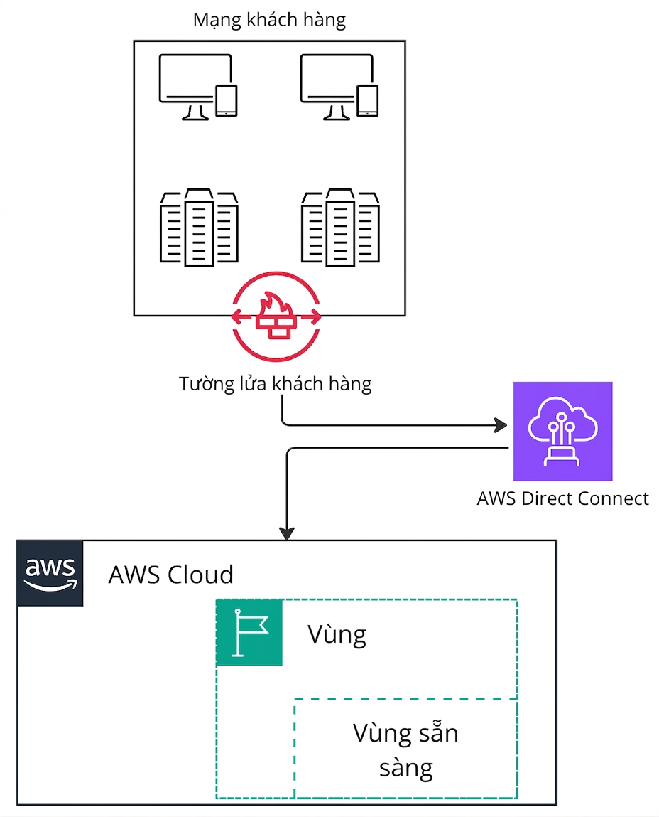 Sơ đồ kiến trúc giải thích AWS Direct Connect dùng để kết nối tới AWS.