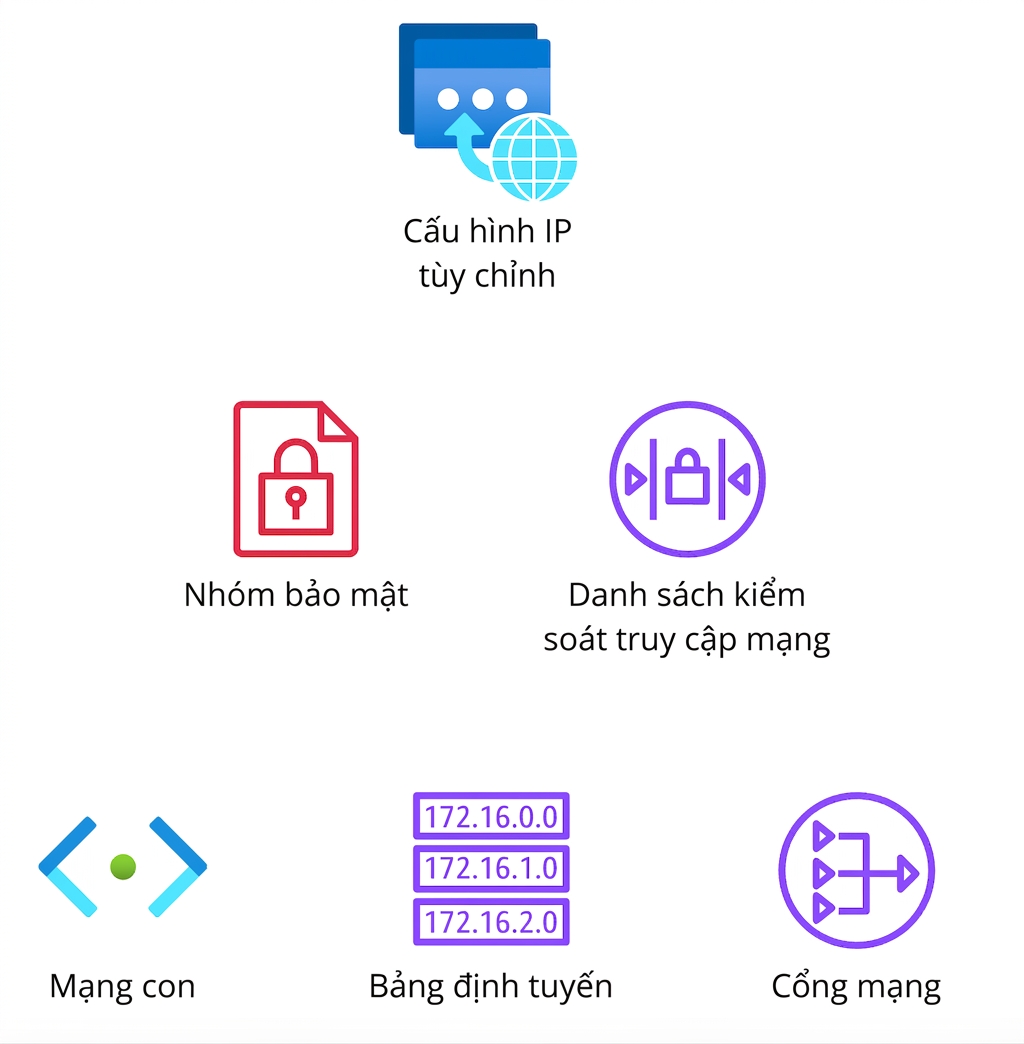 Nhiều biểu tượng thể hiện cấu hình mạng, security group, network ACL, subnet, bảng định tuyến và gateway mạng.