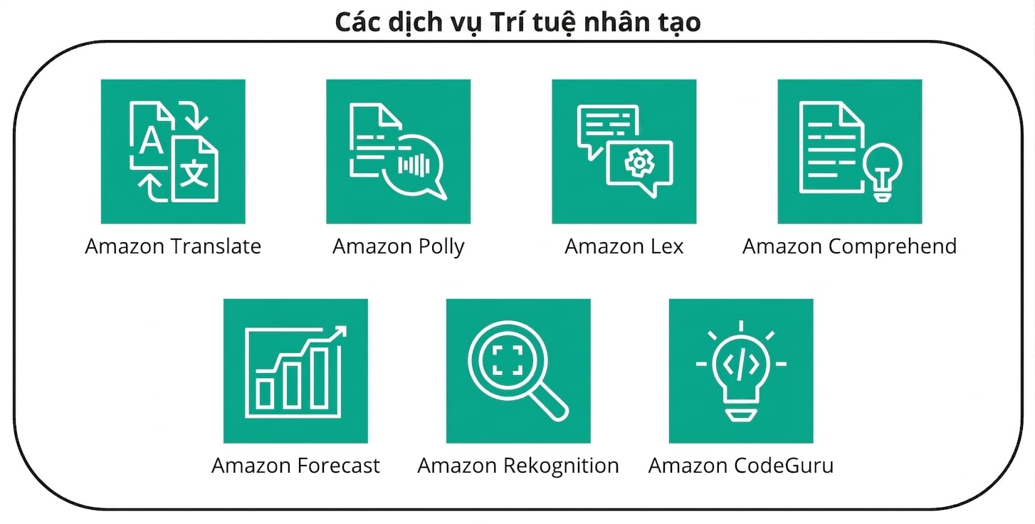 Một tập biểu tượng hiển thị các dịch vụ AI trên AWS.