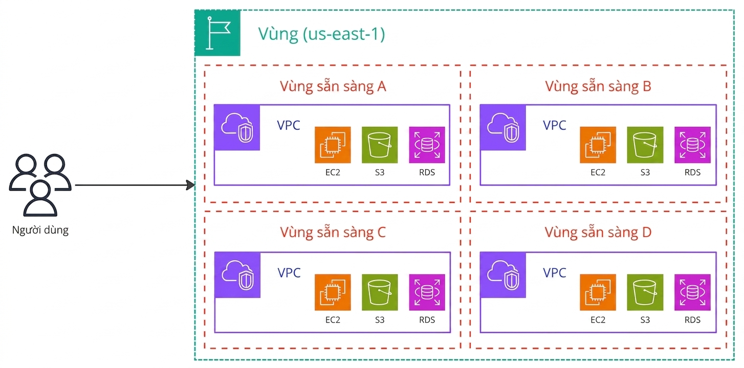 Sơ đồ kiến trúc giải thích chức năng của Amazon VPC.