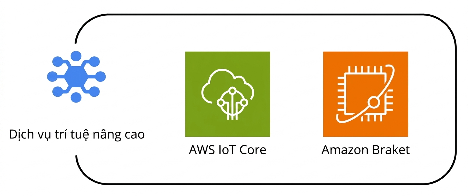 Tập hợp nhiều dịch vụ AWS thuộc nhóm dịch vụ trí tuệ nâng cao.