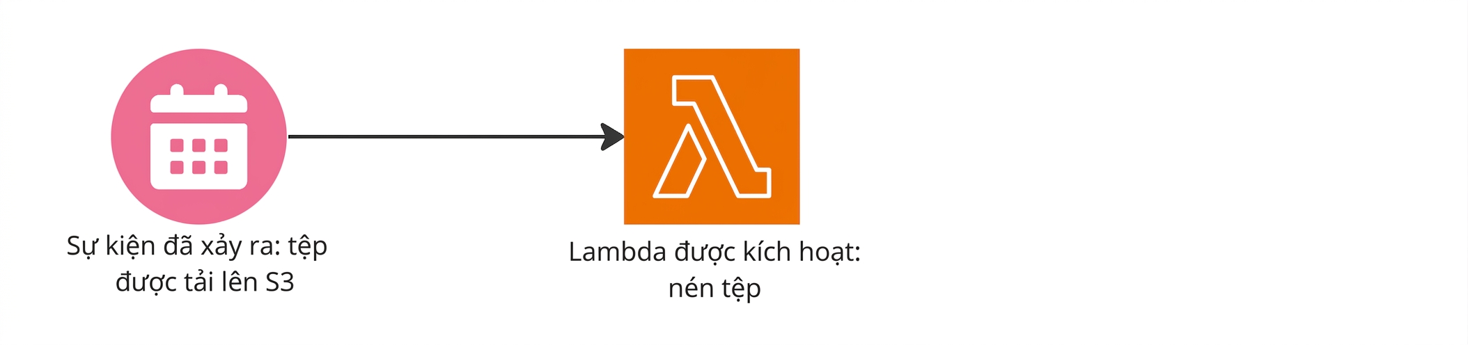 Lưu đồ cho thấy hàm Lambda kích hoạt sau khi tệp được tải lên S3.